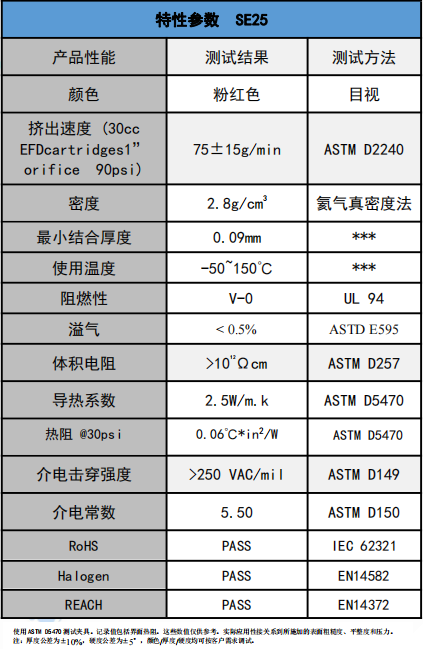 SE25导热凝胶参数