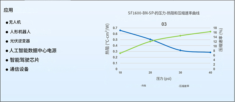 氮化硼导热垫片压缩率曲线