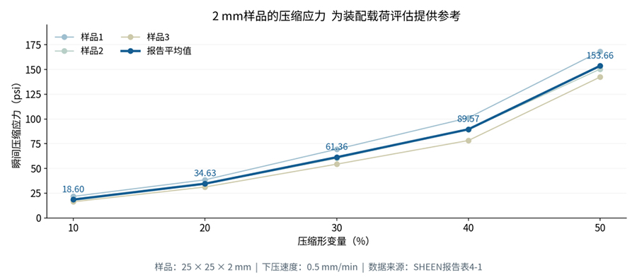 2mm氮化硼导热垫片压缩曲线