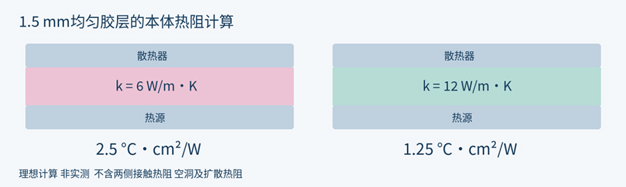 1.5mm均匀胶层本体热阻计算.jpg